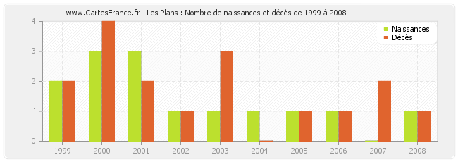 Les Plans : Nombre de naissances et décès de 1999 à 2008